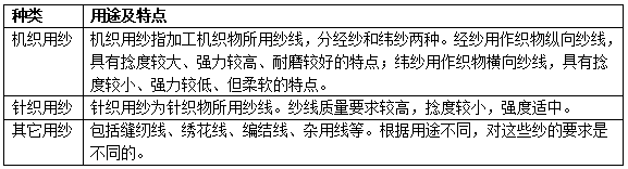 紗面料的種類有哪些？有什么特點